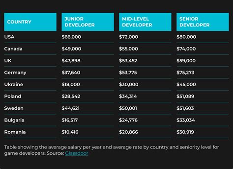 how much do game developers make per hour|Salary: Game Developer in United States 2024 .